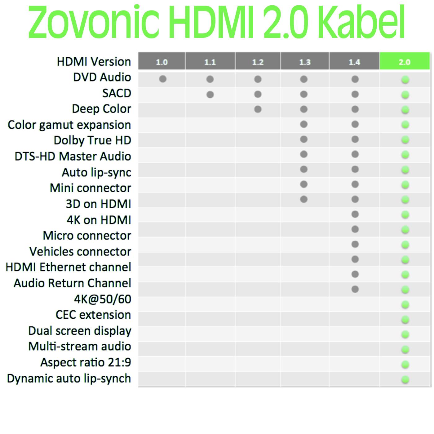 Tabelle: Vergleich von HDMI-Versionen (1.0 bis 2.0) mit Funktionen wie 4K, 3D und Audio Return Channel.
